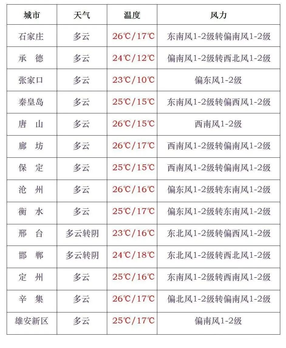 降雨+降温+大风组团来袭！河北天气即将反转，未来几天……