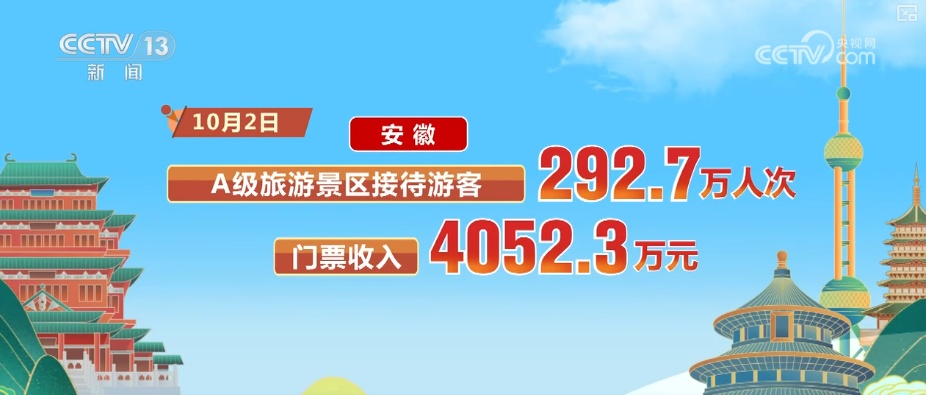 高涨、25.1亿元……借助“关键词+数据”感受出游热情 共享节日喜庆氛围