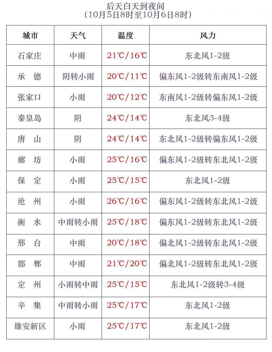 中雨+大雨+降温10℃！河北天气即将反转！未来几天……