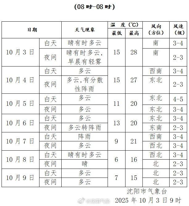 沈阳人注意！冷空气即将抵达→