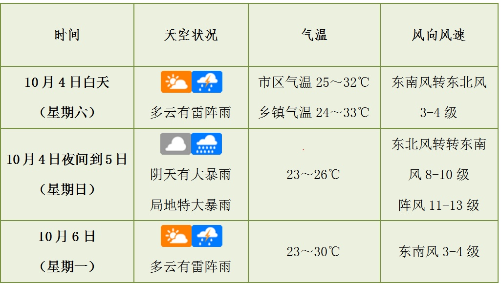 海口台风预警升级为橙色！港口、机场、铁路停运消息