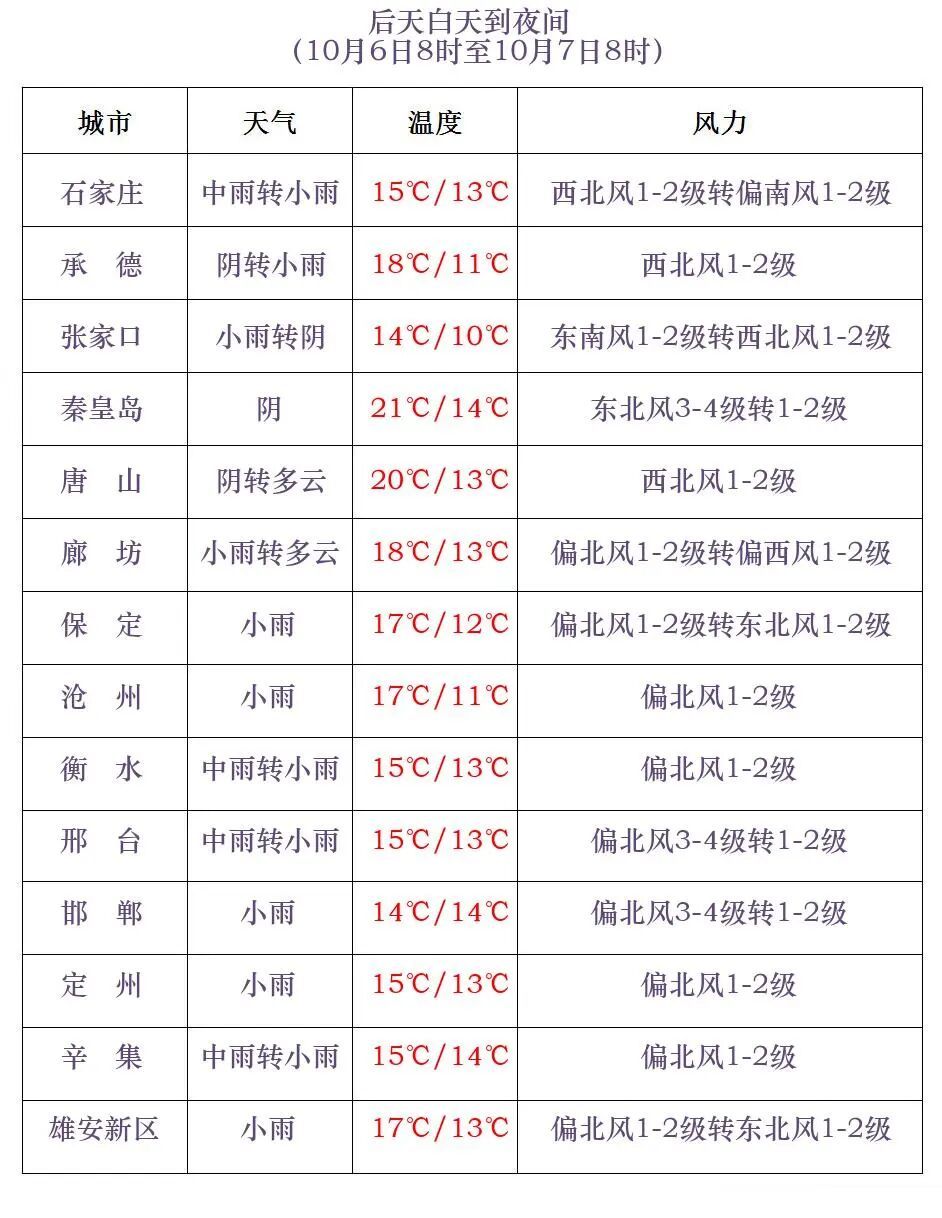 降温8℃+中到大雨！今起，河北大部有雨！