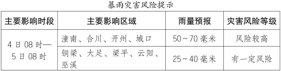 局地大到暴雨，叠加前期降雨影响，重庆4区县灾害风险较高，注意防范