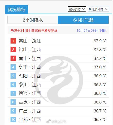 南北气温大不同！北方局地降温超15℃ 浙江江西等地仍有高温