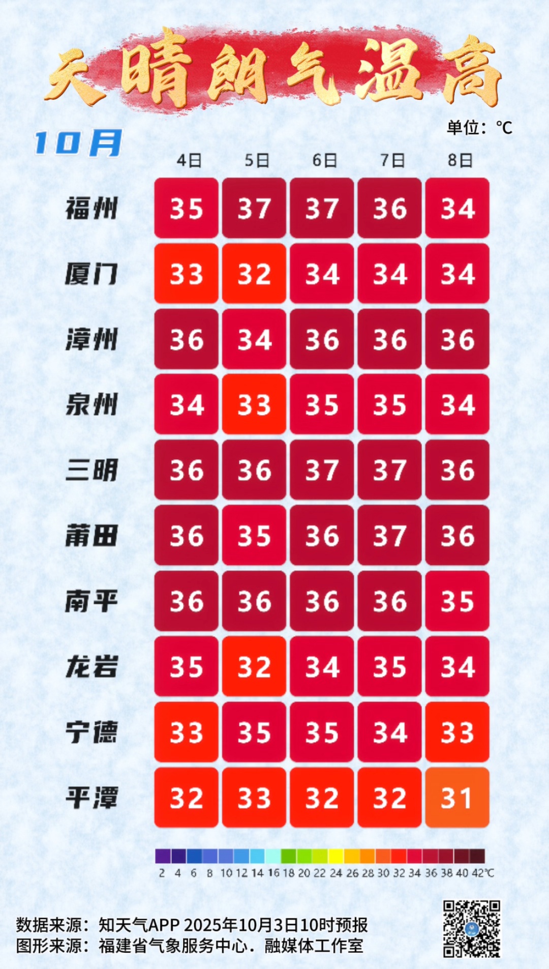 38.9℃！全福建热热热！台风消息来了