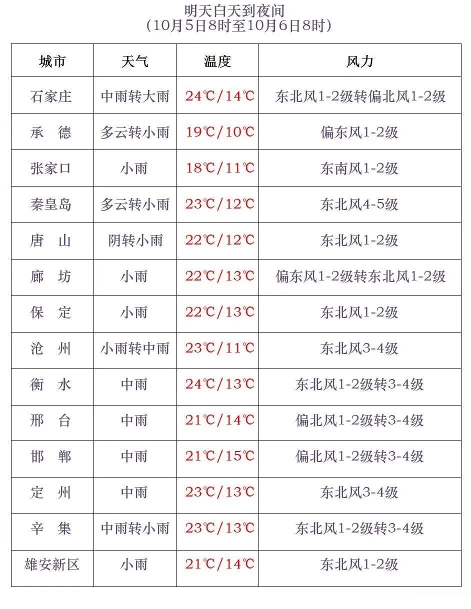 中到大雨+暴雨+降温8℃！河北大范围降雨来袭