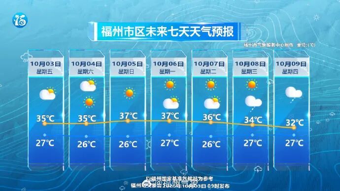 38.9℃！全福建热热热！台风消息来了