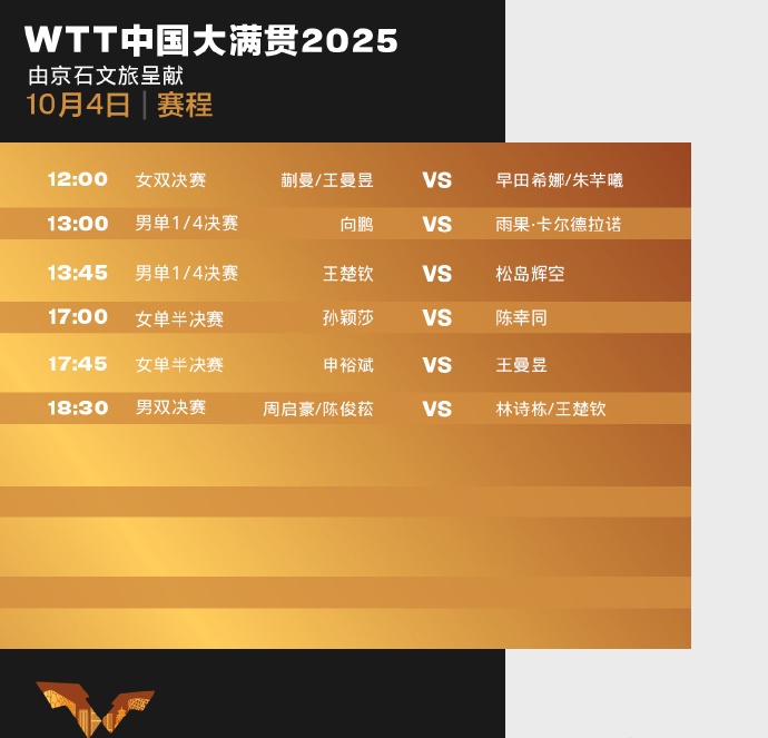 赛程来了！王楚钦孙颖莎今日继续出战WTT中国大满贯