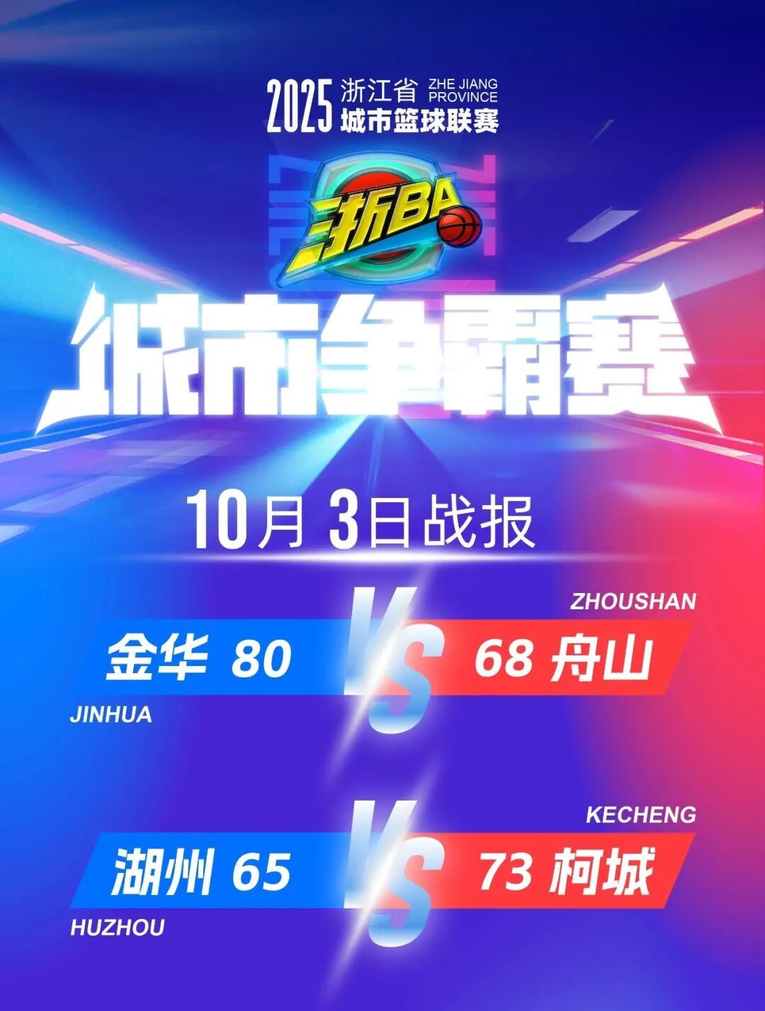 柯城赢了！金华四连胜！“浙BA”最新积分榜→