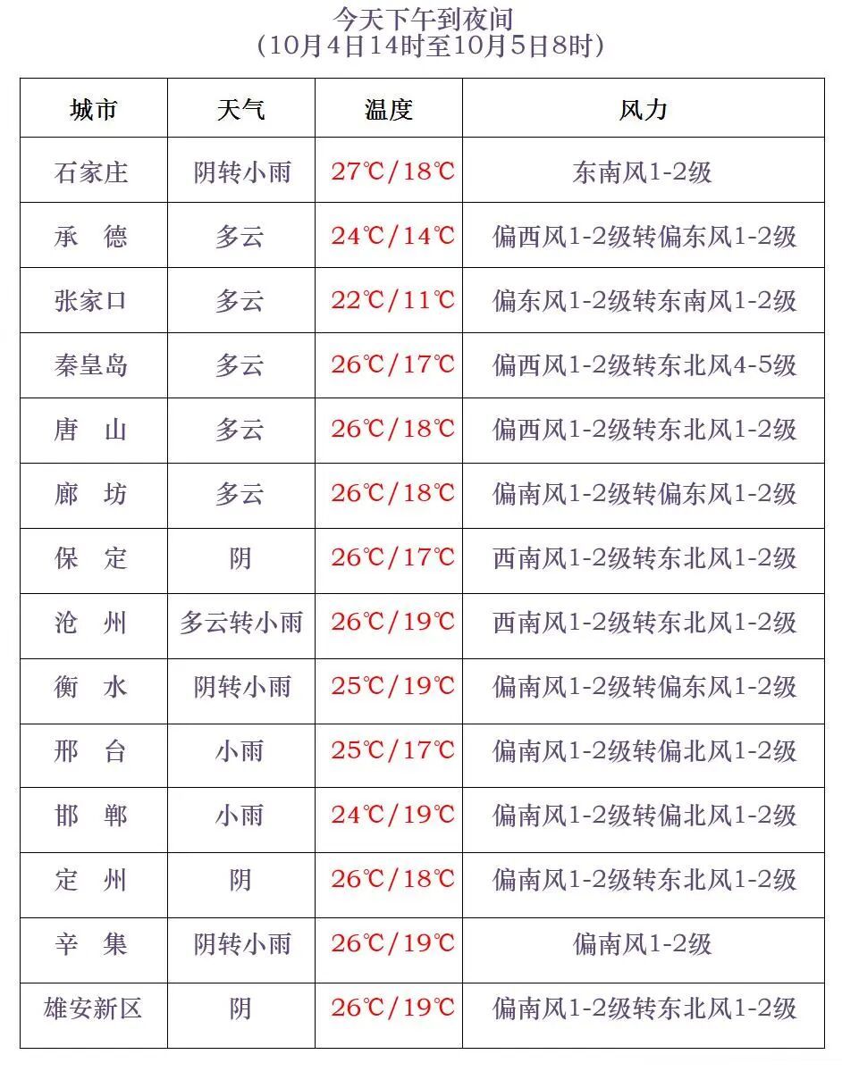 降温8℃+中到大雨！今起，河北大部有雨！