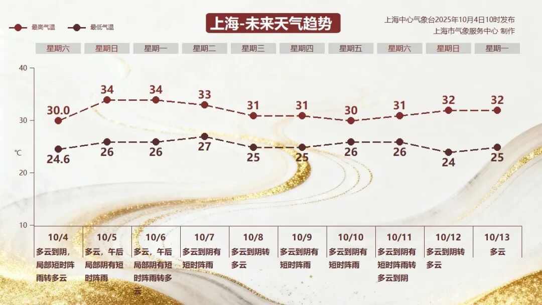 上海气温又要起飞，未来三天接近高温线！中秋将现“超级月亮”，中秋夜适合赏月