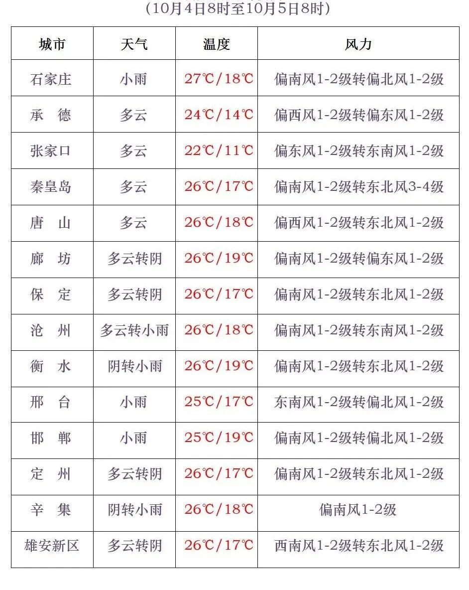 石家庄气温即将急转直下！假期后半程雨雨雨模式开启