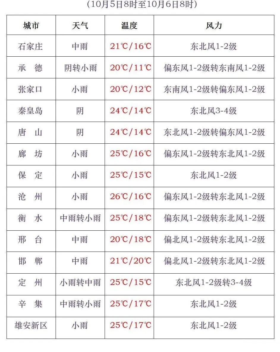 石家庄气温即将急转直下！假期后半程雨雨雨模式开启