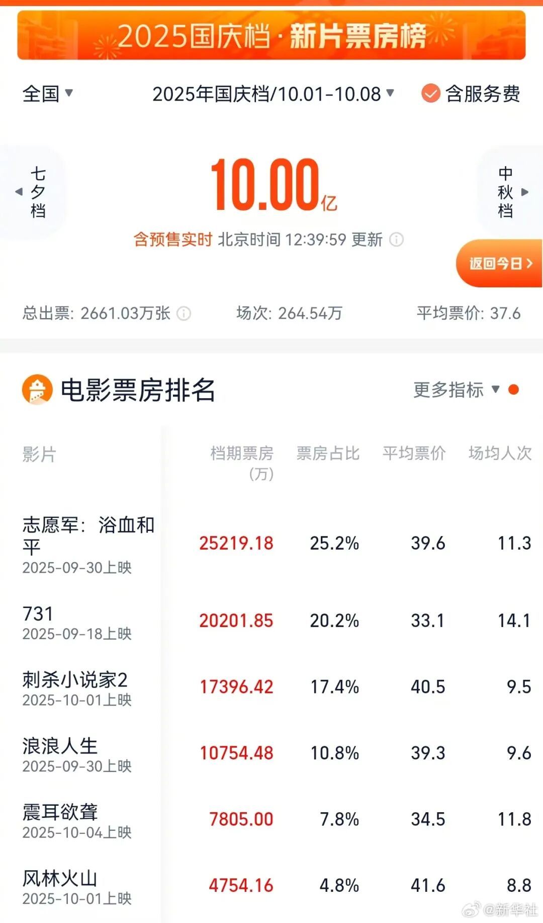 票房，破10亿！