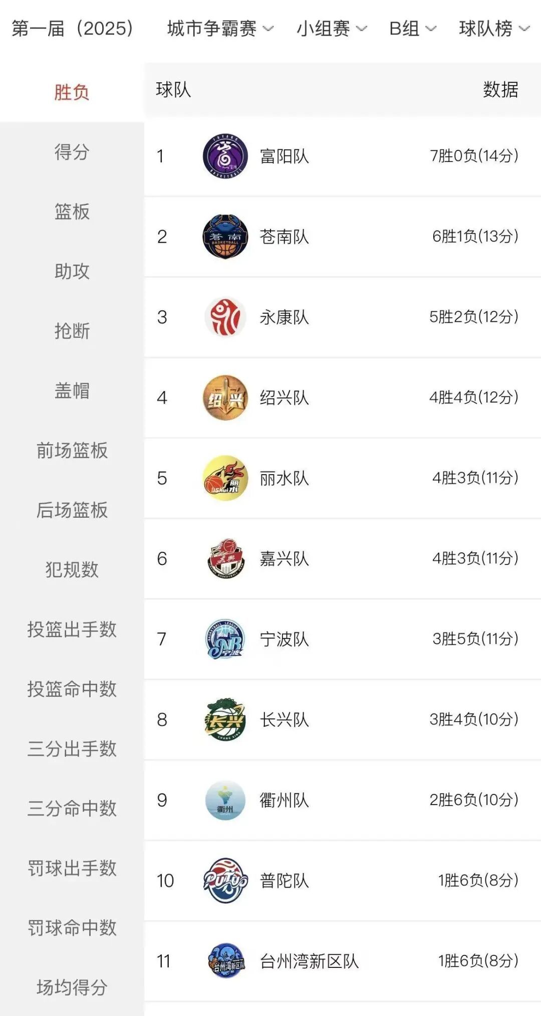 柯城赢了！金华四连胜！“浙BA”最新积分榜→