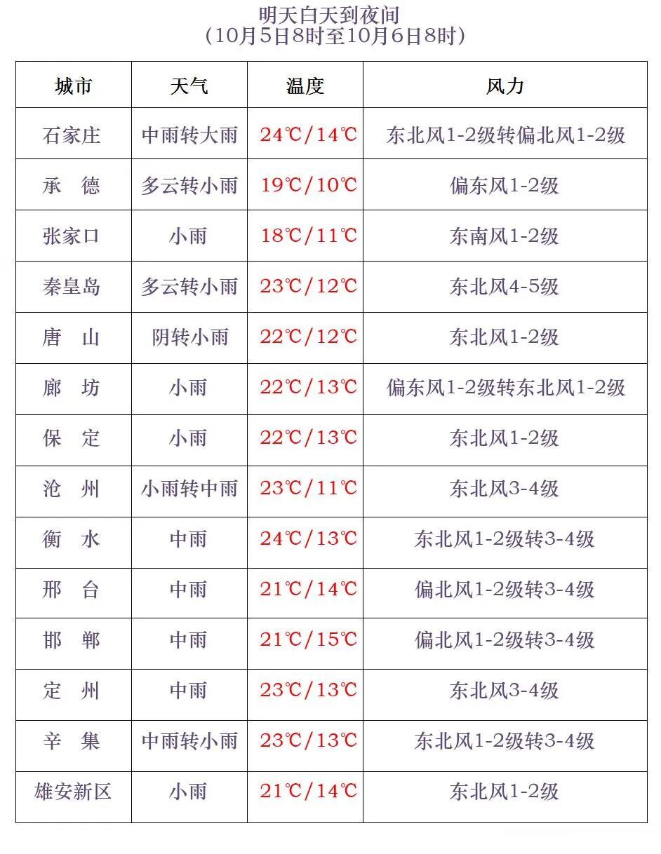 降温8℃+中到大雨！今起，河北大部有雨！