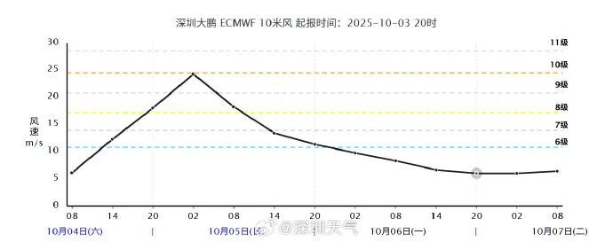 8级阵风＋暴雨！深圳台风蓝色预警信号发布