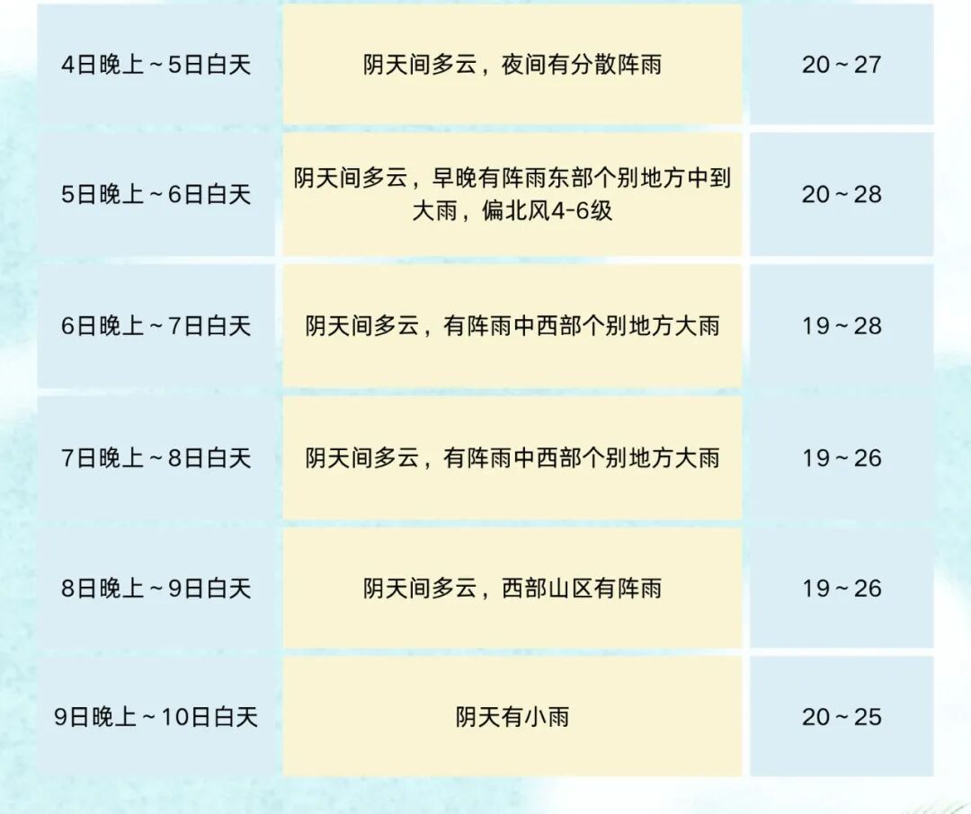 假期到半，四川雨水上线，要降温了！