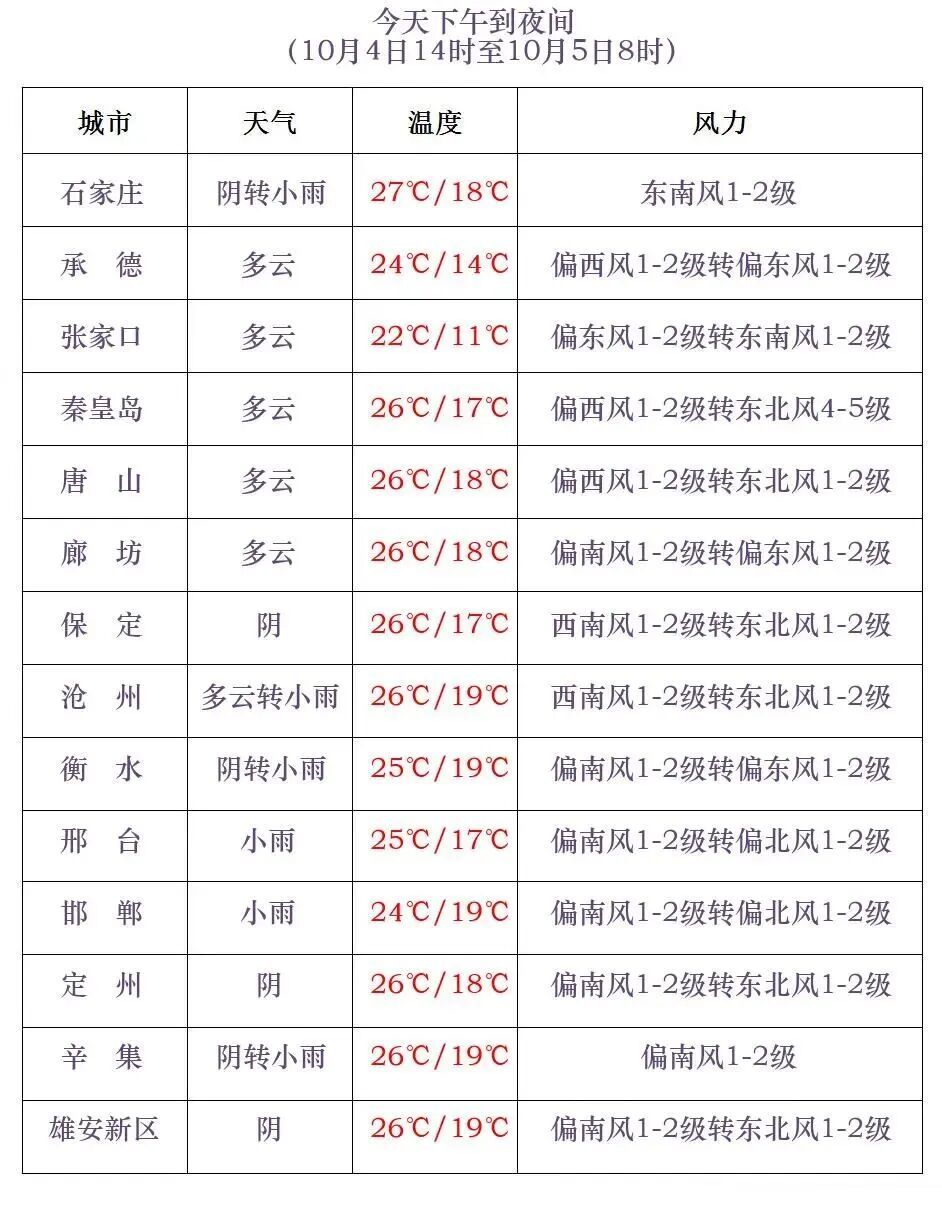 中到大雨+暴雨+降温8℃！河北大范围降雨来袭