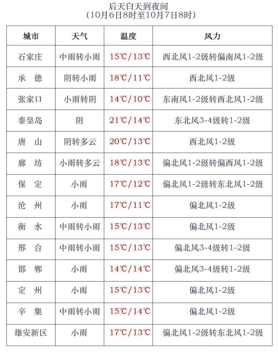 中到大雨+暴雨+降温8℃！河北大范围降雨来袭