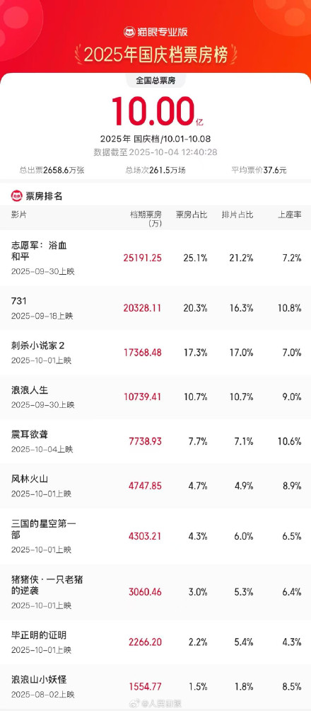2025国庆档电影总票房破10亿，你推荐哪部？