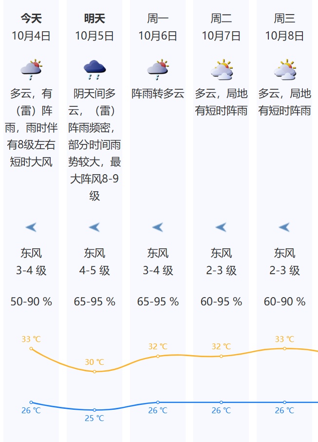 8级阵风＋暴雨！深圳台风蓝色预警信号发布