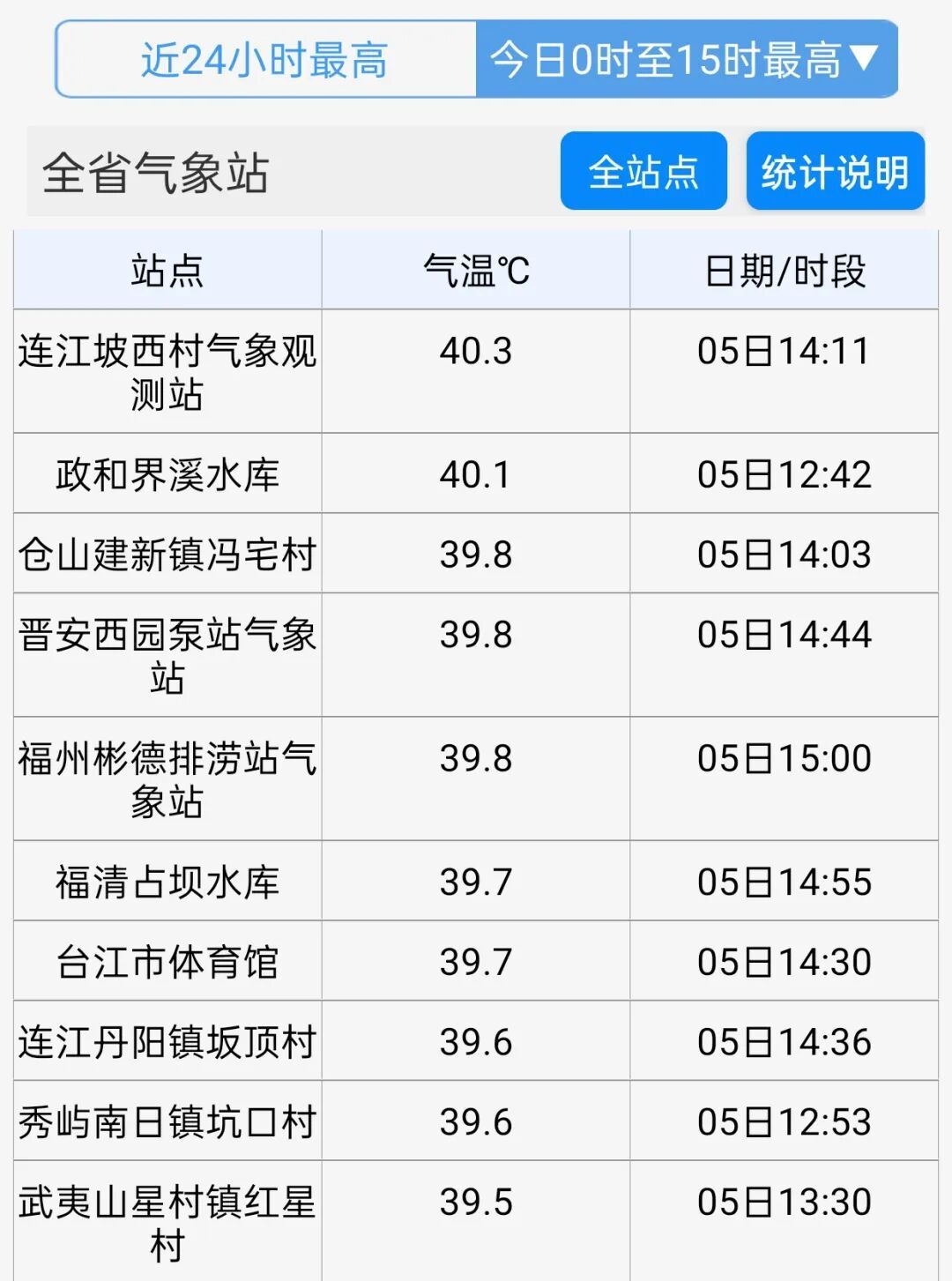 台风“麦德姆”登陆！新台风“夏浪”生成！福州天气情况……