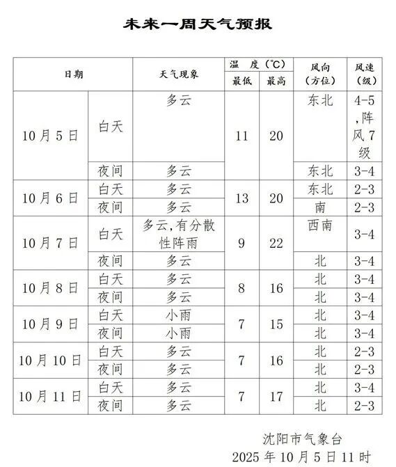 秋裤预警！寒露将至，沈阳一周内两轮冷空气接力，最低气温会跌至……