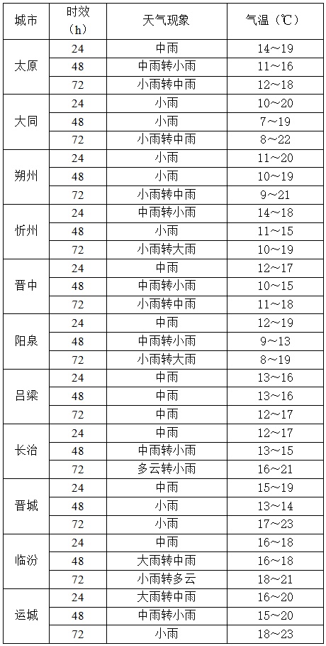 假期过半，山西多地开启“雨雨雨”模式