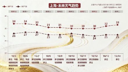 中秋上海接近高温线 ，可能还要“下开水”，台风“麦德姆”对上海无影响