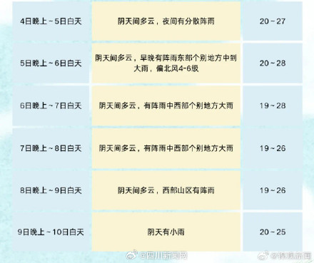 成都未来几天含雨量拉满