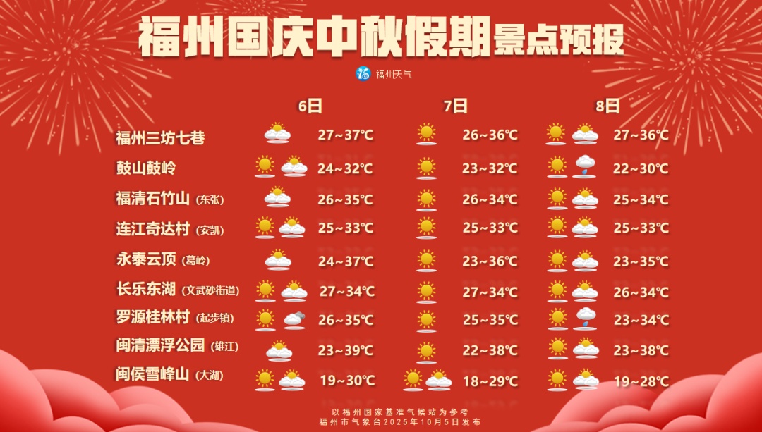 台风“麦德姆”登陆！新台风“夏浪”生成！福州天气情况……