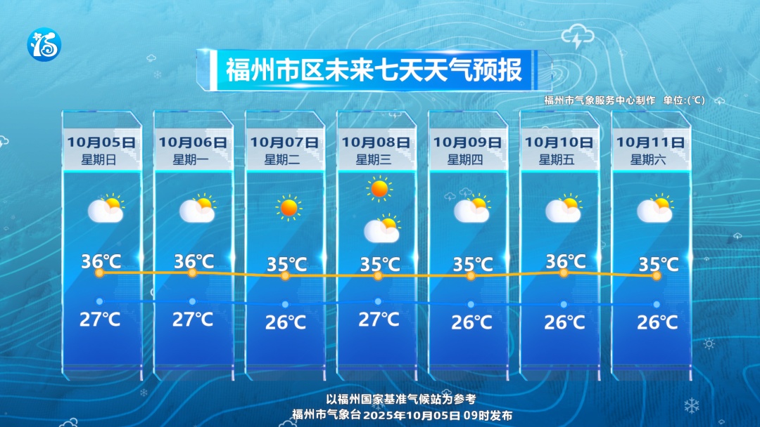 台风“麦德姆”登陆！新台风“夏浪”生成！福州天气情况……