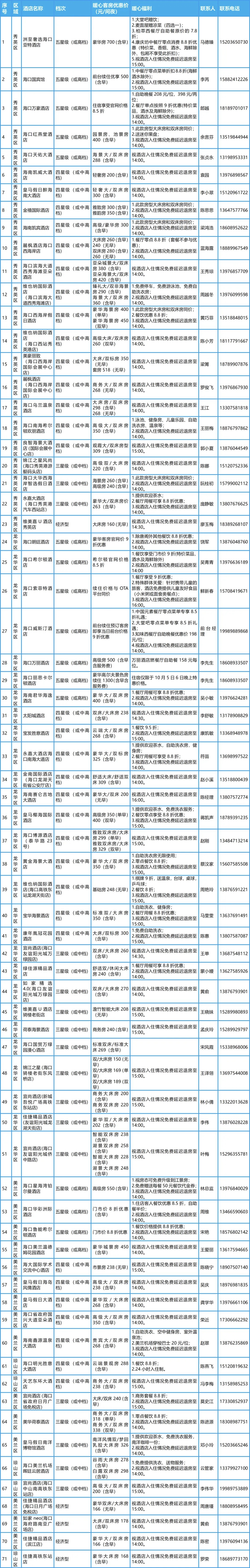 游客看过来！海口公布首批71家应急接待酒店