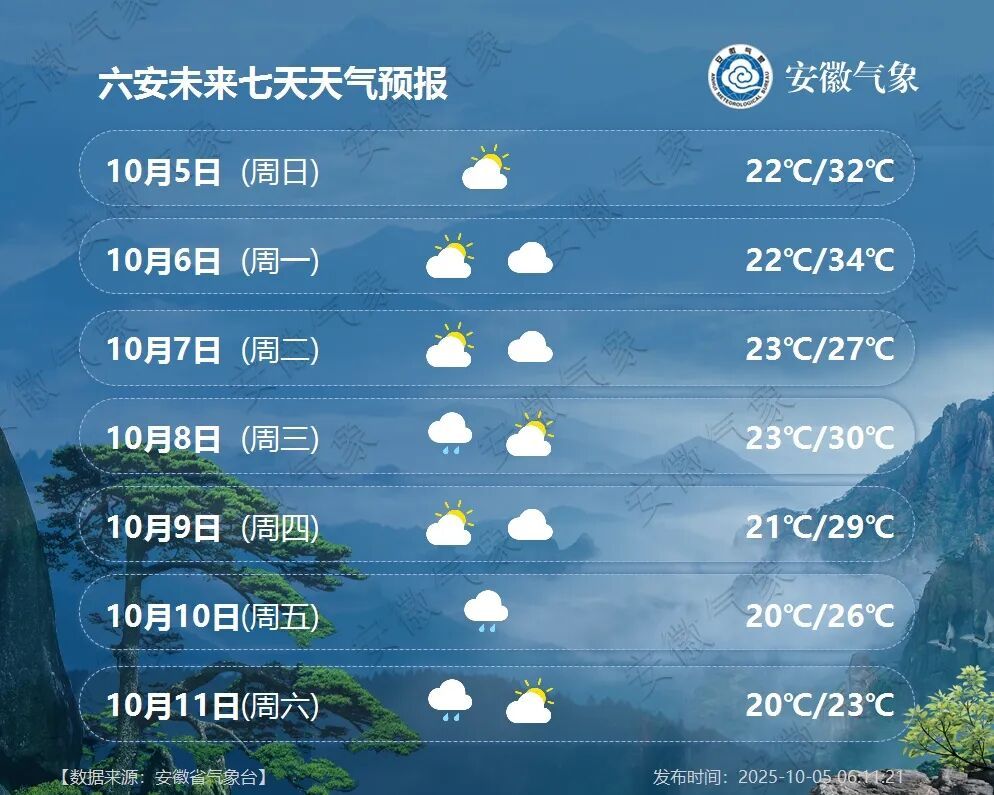 猛降11℃！安徽天气即将大反转，未来一周晴雨相间