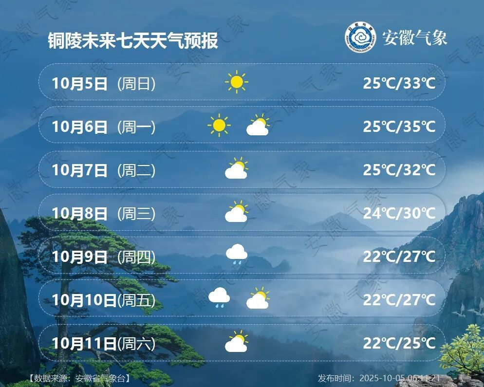 猛降11℃！安徽天气即将大反转，未来一周晴雨相间