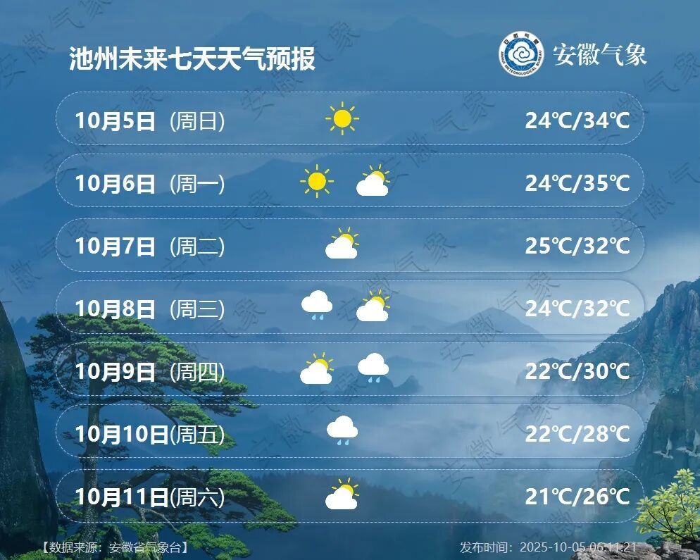 猛降11℃！安徽天气即将大反转，未来一周晴雨相间