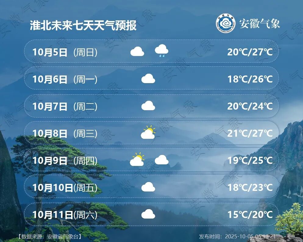 猛降11℃！安徽天气即将大反转，未来一周晴雨相间