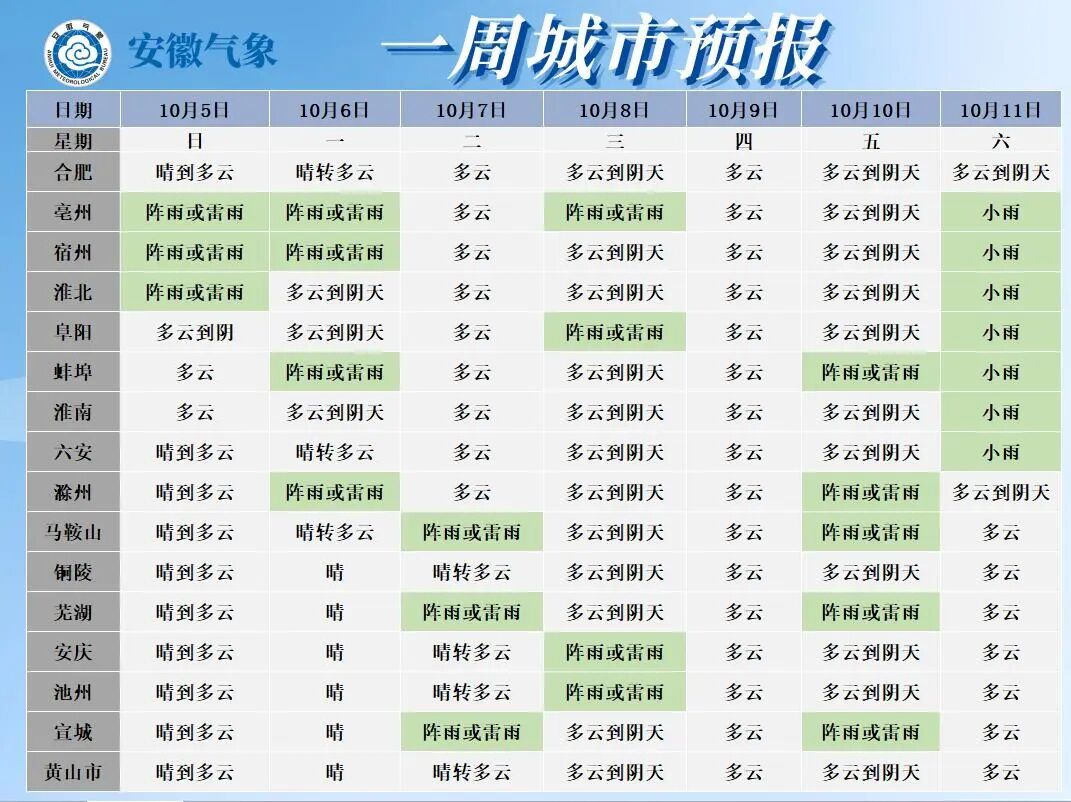 猛降11℃！安徽天气即将大反转，未来一周晴雨相间