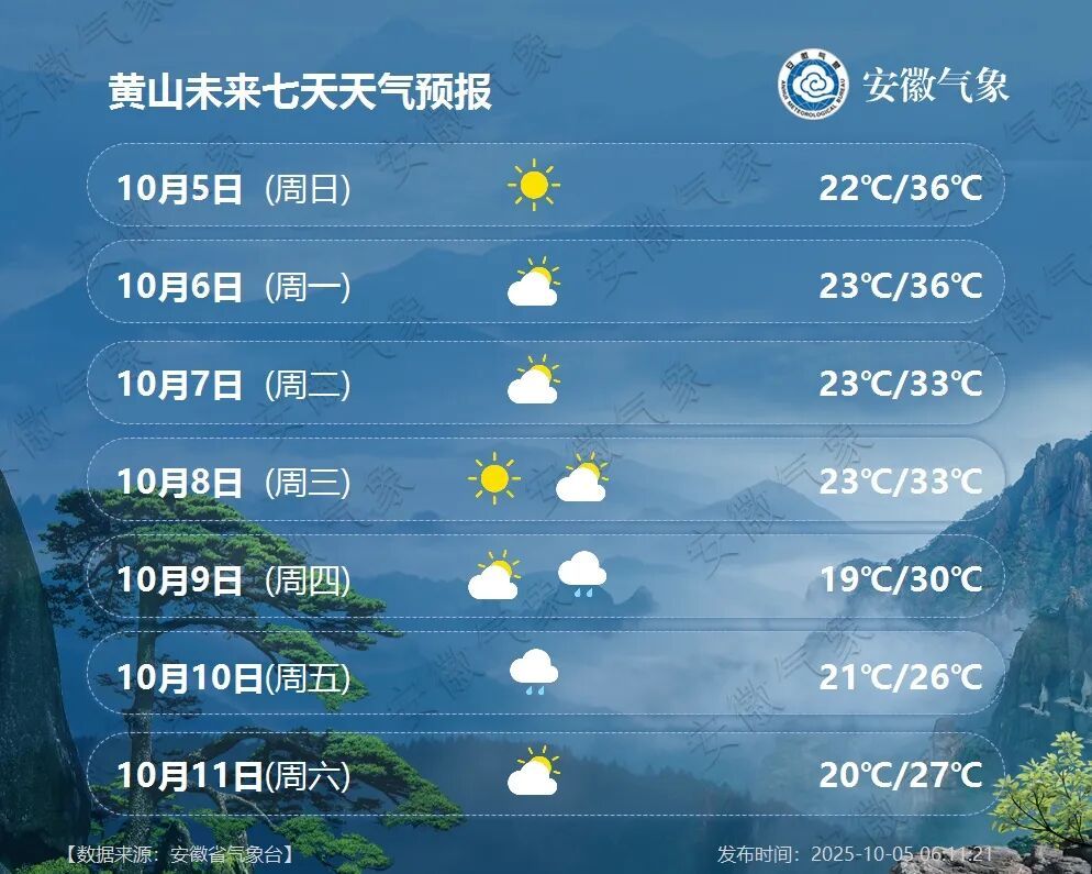 猛降11℃！安徽天气即将大反转，未来一周晴雨相间
