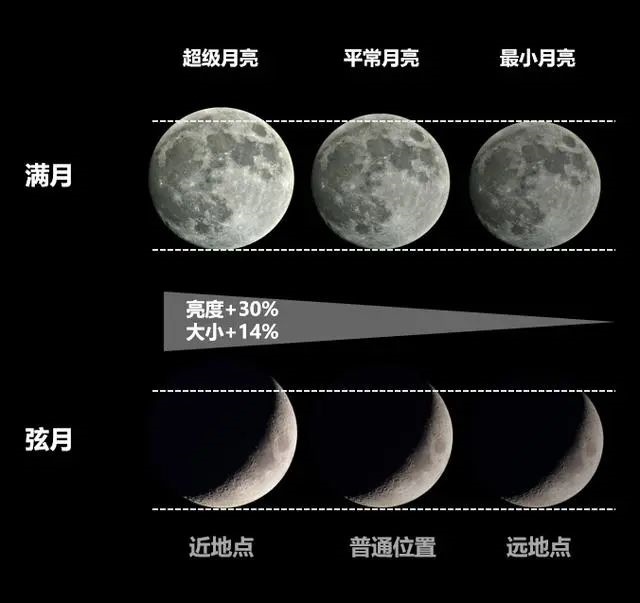 中秋恰逢“超级月亮”，北京赏月窗口期——