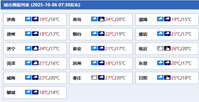 未来一周多阴雨天气！中北部地区累积雨量大，山东发布山洪灾害预警