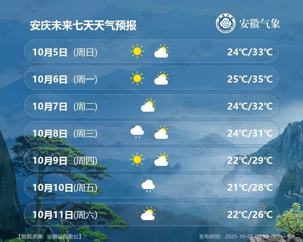 猛降11℃！安徽天气即将大反转，未来一周晴雨相间
