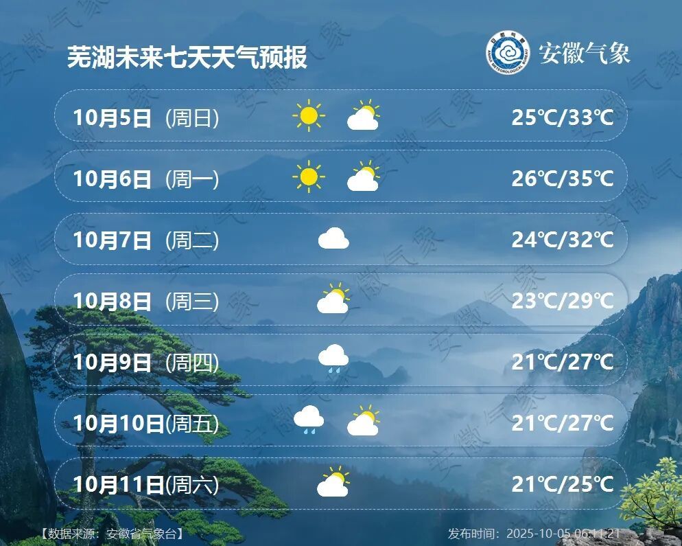 猛降11℃！安徽天气即将大反转，未来一周晴雨相间