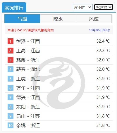 天气即将转折！冷空气来救场，浙江气温即将下滑