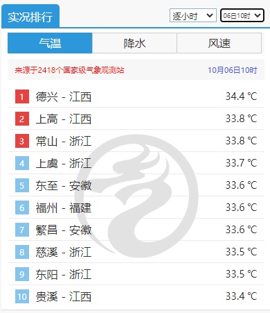 天气即将转折！冷空气来救场，浙江气温即将下滑