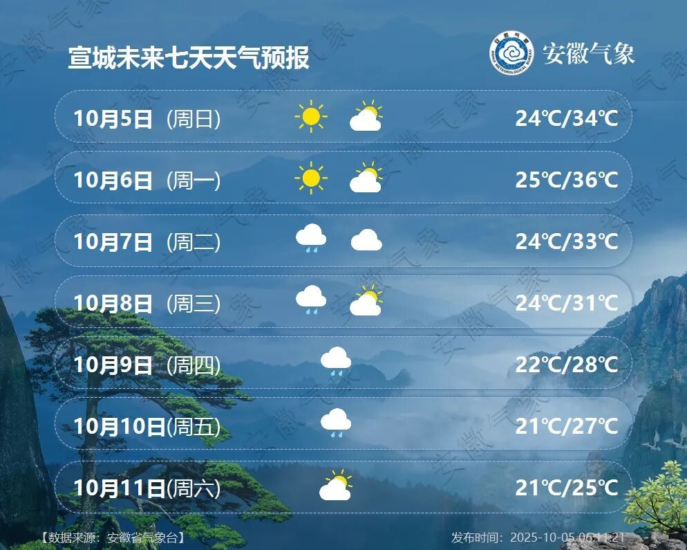 猛降11℃！安徽天气即将大反转，未来一周晴雨相间