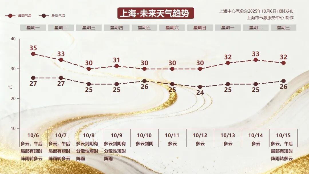 冲击35℃！上海迎来21年来最热中秋？“超级月亮”即将上线，总台中秋晚会节目单官宣→