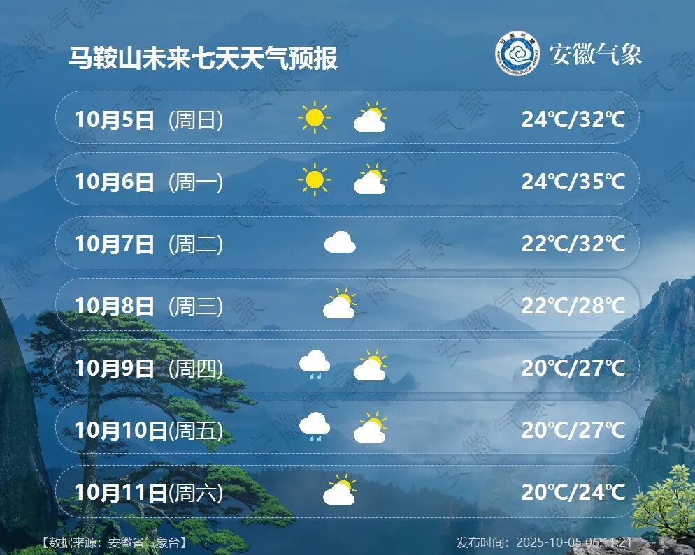 猛降11℃！安徽天气即将大反转，未来一周晴雨相间