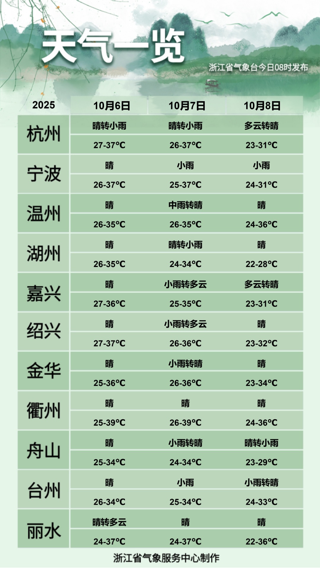热到全国第一！好消息来了，浙北今天开始降温！阵雨雷雨出现，但是……